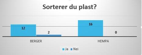 Trinn 5 - Dette har jeg funnet ut Dette fant team 1 ut