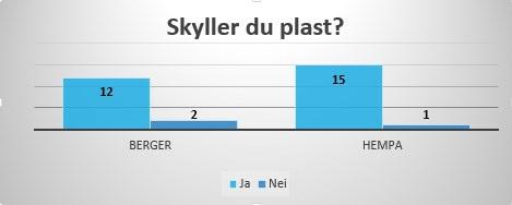 Det var 9 av 14 matvarer som var spiselige, og det blir