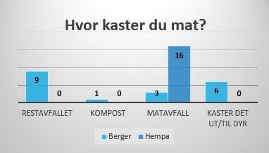 Resultater fra team 2 Vi laget et spørreskjema med 5