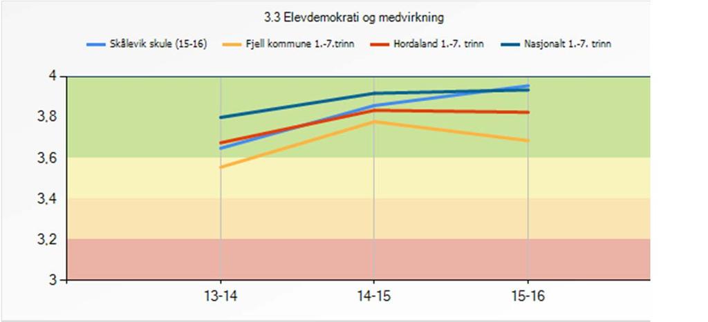 3.7 Elevdemokrati og medverknad Gjennom medarbeidarskap med andre elevar, læraren og skulen skal eleven utvikle evner og kunnskap om samarbeid og medverknad i demokratiske prosessar. 3.