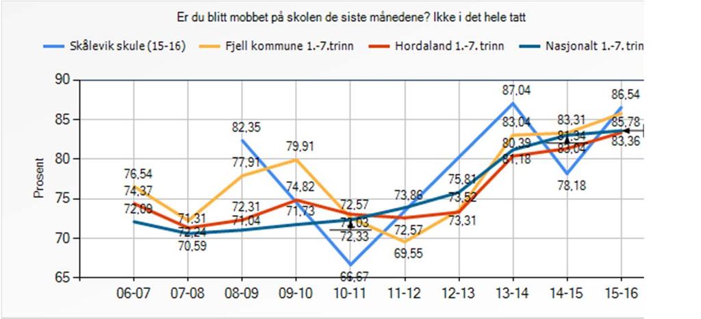 Er du blitt mobbet på skolen de siste månedene? Ikke i det hele tatt Skålevik skule (15-16) Fjell kommune 1.-7.