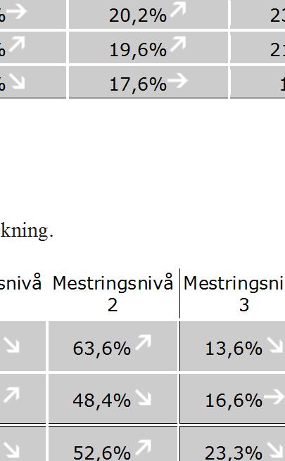 5.2.3. Refleksjon og vurdering Skålevik skule er om mykje lag på nivå med Fjell, Hordaland og nasjonalt. Resultata på nasjonale prøver når det gjeld lesing, har gått litt opp og ned dei siste åra.