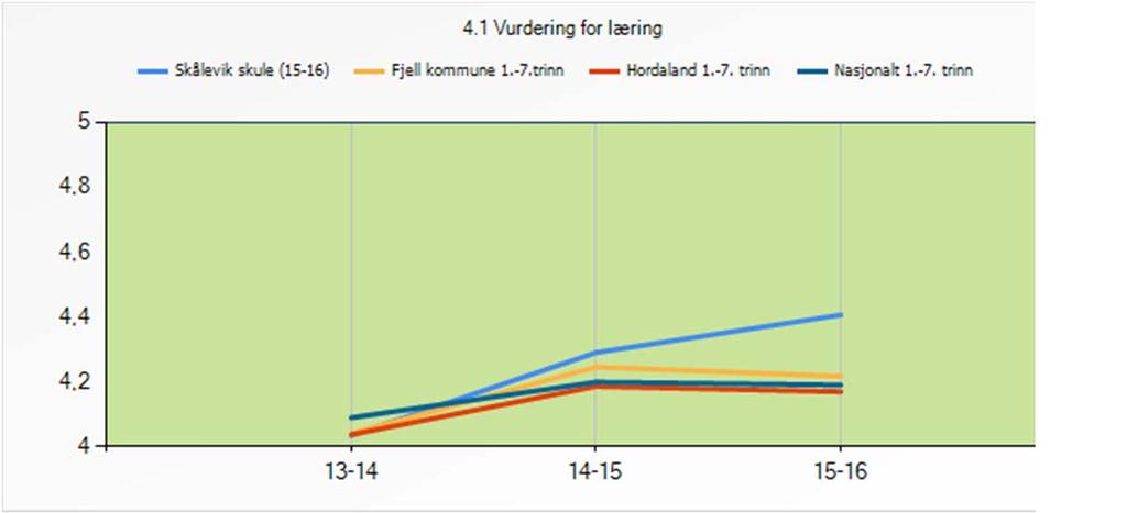 4.1 Vurdering for læring 13-14 14-15 