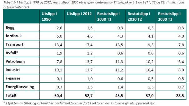 M 229 2014, s 279. - Tiltakspakke 1 (T1) inneholder i hovedsak tiltak med antatt tiltakskostnad < 500 kroner per tonn CO2-ekvivalent og som samtidig er vurdert som forholdsvis enkle å gjennomføre.