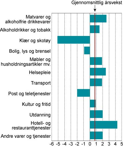 2.1.2 Prisutviklingen for ulike konsumgrupper I tabell 2.2 og figur 2.5 er konsumprisindeksen inndelt etter konsumgrupper. Figur 2.5 Konsumprisindeksen.