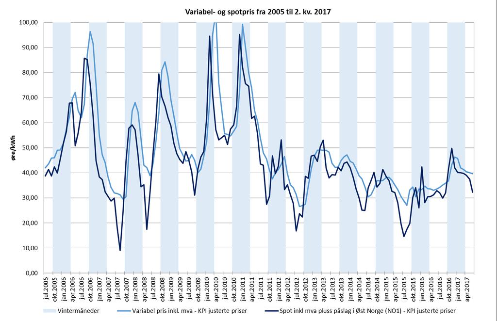 Høyere sluttbrukerpriser i 2017 enn i 2016 Priser på kontrakter (i øre/kwh) 2. kv.