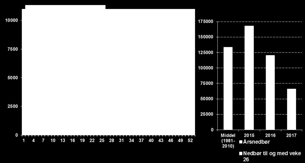 Mye nedbør bidro til en bedret ressurssituasjon Tilsig TWh 2. kvartal Normal Diffanse fra normal Tilsig 59,5 56,6 2,9 Nedbør 26,9 19,8 7,1 Totaltilsiget for Norge i 2.