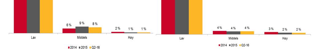 Lav er opp til 1,25 % Middels