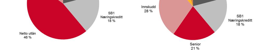 viktige finansieringskilder for