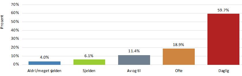 rasen. Hvor ofte bruker du tørrfôr?