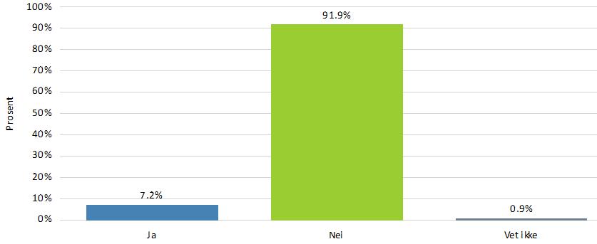 Del II, Fysisk helse GENERELL HELSE Hvordan er hundens generelle helse? 511 svarte på spørsmålet.