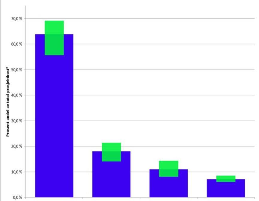 Kostnadselementer i jernbaneprosjekter Prosentandel av total prosjektkost per