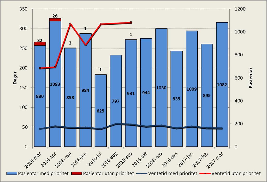 For klinikken er gjennomsnittleg ventetid for pasientar på 34 dagar mot 42 for eitt år sidan.