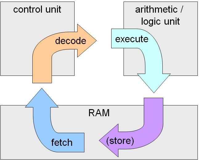 7 Fetch-decode-execute 7 Uke48-Teori oppsummering_1og2_tr 24.