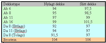 Karakteristiske støyverdier for