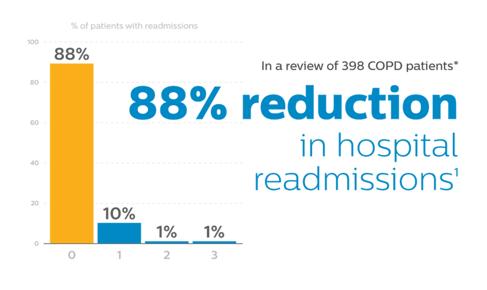 COPD Treating patients with advanced technology devices Empowering clinicians and