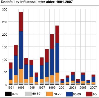 Influensa tar liv hvert år Hvert år dør det fler under sesonginfluensaperioden enn ellers i året Desember 1993 og januar 2000 var de månedene med høyest antall influensadødsfall i perioden 1986-2007,