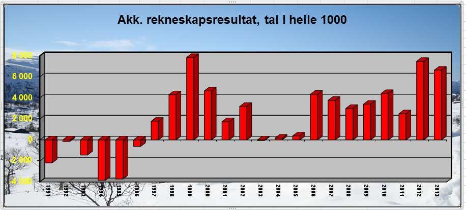 Innhald Side Rekneskapen for 2013 3 Rekneskapsskjema 1A og 1B 2013 4 Økonomisk oversikt Dri 2013 5 Rekneskapsskjema 2A og 2B 2013 6 Økonionomisk oversikt Investering 2013 7 Oversikt Balanse 2013 8