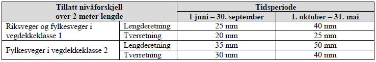 Statens vegvesen Region XXXX D1-41 Hovedprosess 6: VEGDEKKE Hull med tverrmål større enn 20 cm skal repareres.