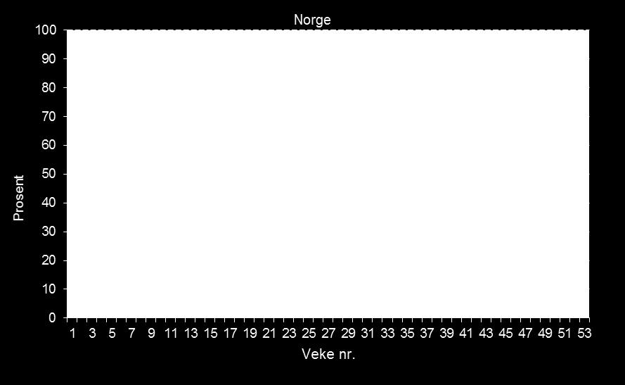 2 Magasinfylling Tabell 1 Magasinfylling.