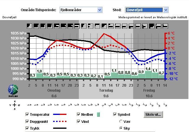 16 3.2.3 Presentasjon av meteogram Meteogrammet viser, se Figur 5.