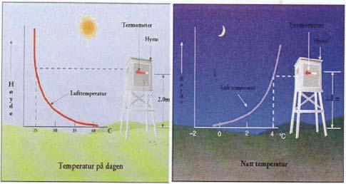 9 2.1.2 Temperatur I Norge benyttes vanligvis benevnelsen grader Celsius ( C). Meteorologene har strenge regler for hvordan lufttemperaturen skal måles.