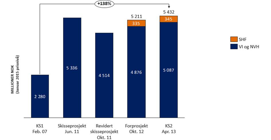 Historikk SLP Utviklingen i forventede kostnader (P50-estimat) fra KS1 til KS2, mill. kroner inkl.