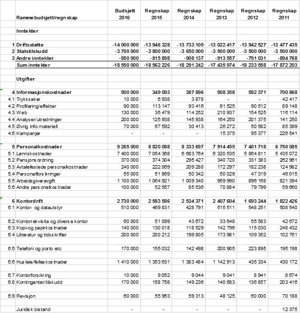 74 382 383 Utgiftsposter i NSOs driftsbudsjett (vedlegg 1, økonomirapport 2011-2015 og budsjett