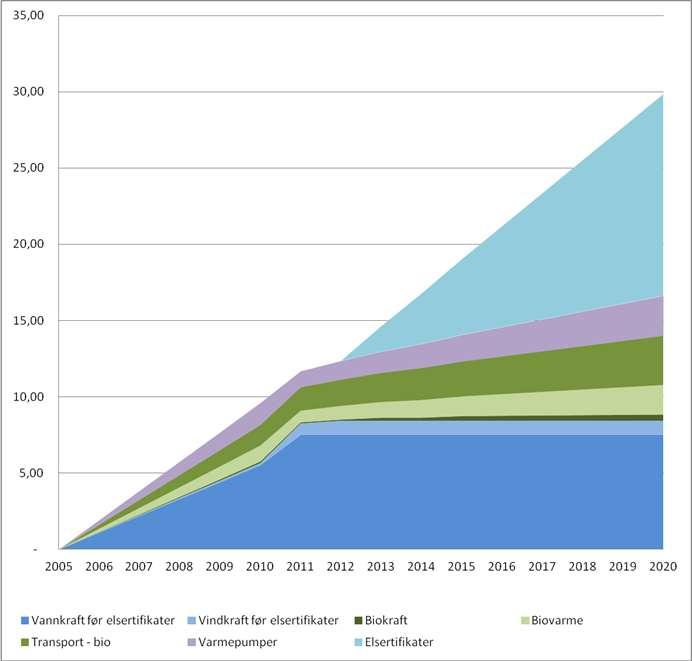 Elsertifikatene - et viktig virkemiddel å nå fornybarmålet Solid økning fra 2005 til 2012 Sertifikatene vil bidra til