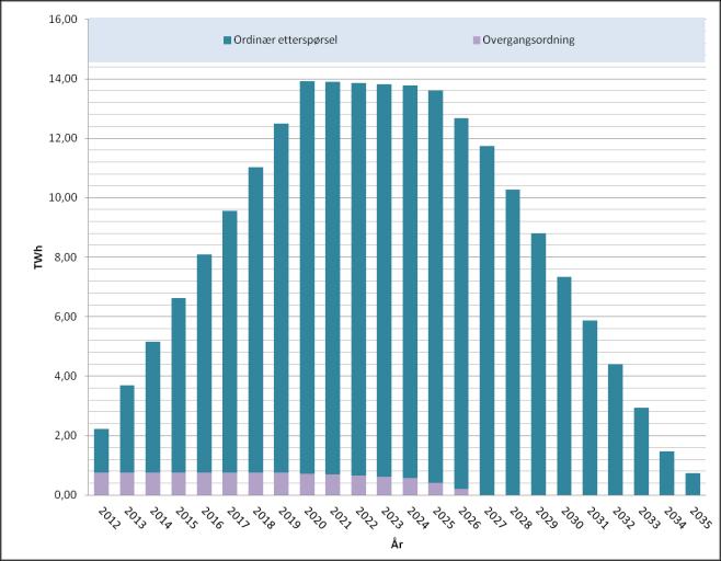 Etterspørsel etter sertifikater Forhåndsbestemt etterspørsel på 198 TWh Kvoter settes som: