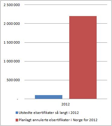 Tilbud av sertifikater er vi i rute?