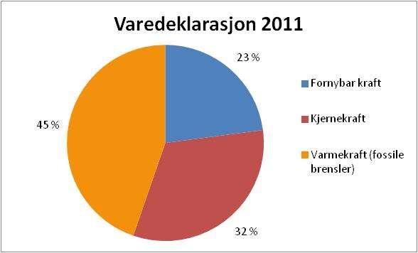 Varedeklarasjon Krav i Eldirektiv II (2003/54/EC) - videreført i Eldirektiv III (2009/72/EC) Alle kraftleverandører skal informere sine kunder om hvordan kraften de solgte foregående år ble produsert.