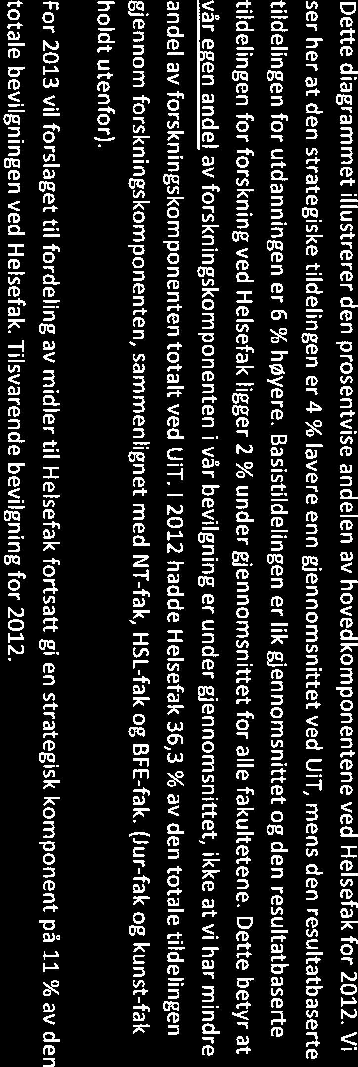 Basistildeling Resultathasert tildehing for utdanning Resultathasert tilde hog for forskning Strategisk tildehing Dette diagrammet illustrerer den prosentvise andelen av