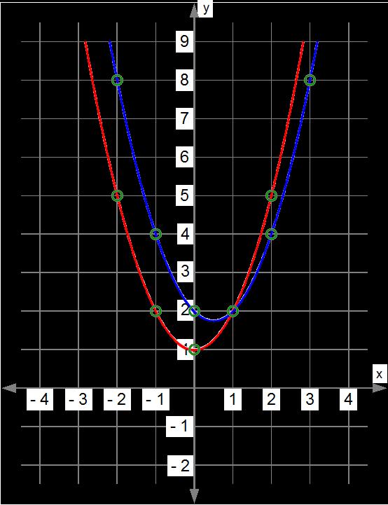 d) Finn punktet (x, y) der de to funksjonen h(x) og i(x) krysser hverandre, når : h(x) = x 2 + 1 og i(x) = x 2 x + 2 Du kan velge mellom: Beregne punktet (x, y) ved å sette h(x) = i(x).