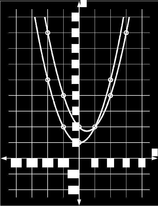 Beregne : h(x) = i(x) x 2 + 1 = x 2 x + 2 x 2 x 2 + x = 2 1 x = 1 Finner y ved å sette x-verdien inn en av funksjonene. Velger å bruke h(x).