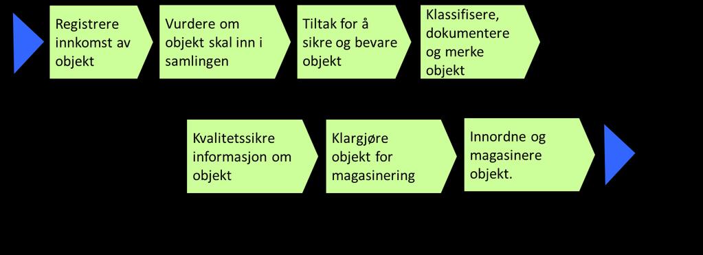 Retningslinje for avlevering og mottak av funn fra arkeologiske utgravninger til magasin V02 07.01.