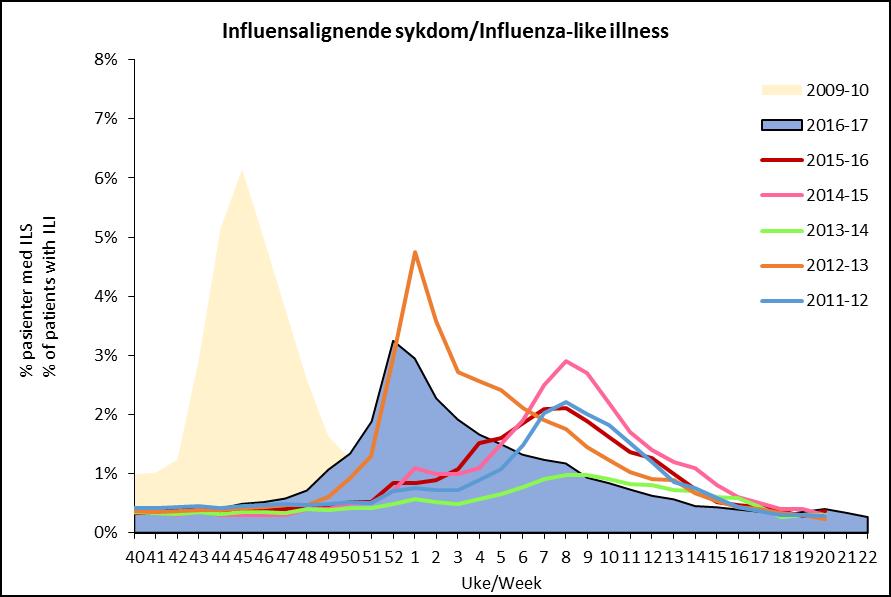 Overvåking av influensalignende sykdom I uke 22/2017 fikk 0,3 % av de som gikk til legen diagnosen influensalignende sykdom (ILS) (Figur 1).