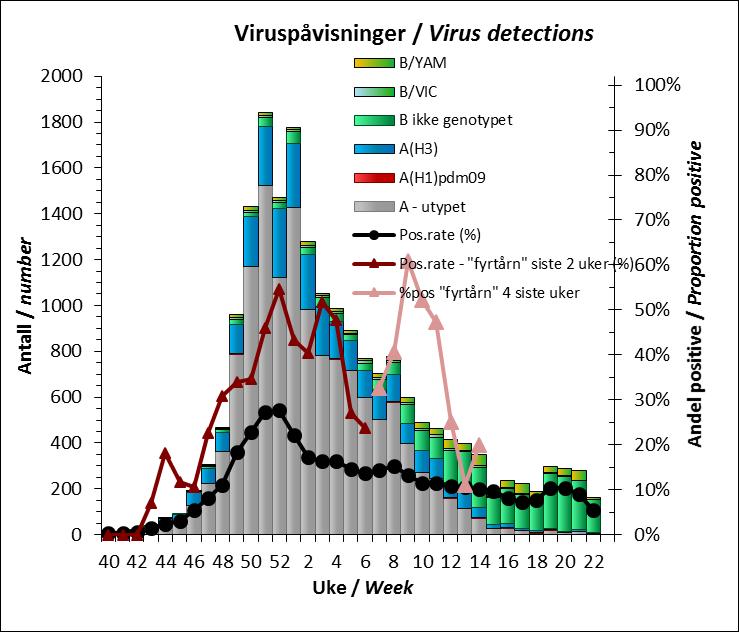 Hittil i sesongen er det testet 146 638 prøver på landsbasis. Det er påvist 16325 influensa A-virus og 3401 influensa B-virus.