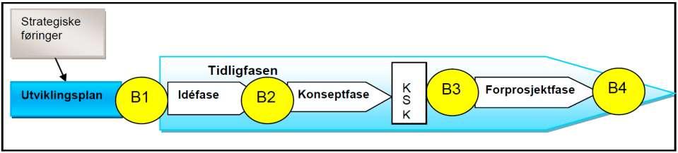 Helsedirektoratets tidligfaseveileder for sykehusprosjekter Hvor er vi?