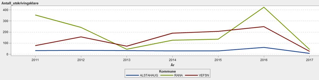 Antall utskrivningsklare pasientopphold pr kommune i