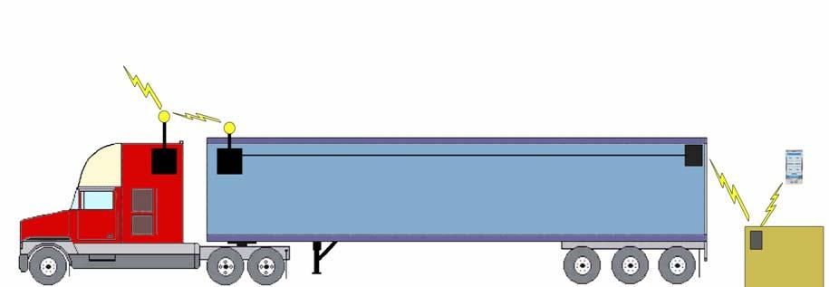 Use of CVIS technology Transport Industry, Authorities, etc DSRC