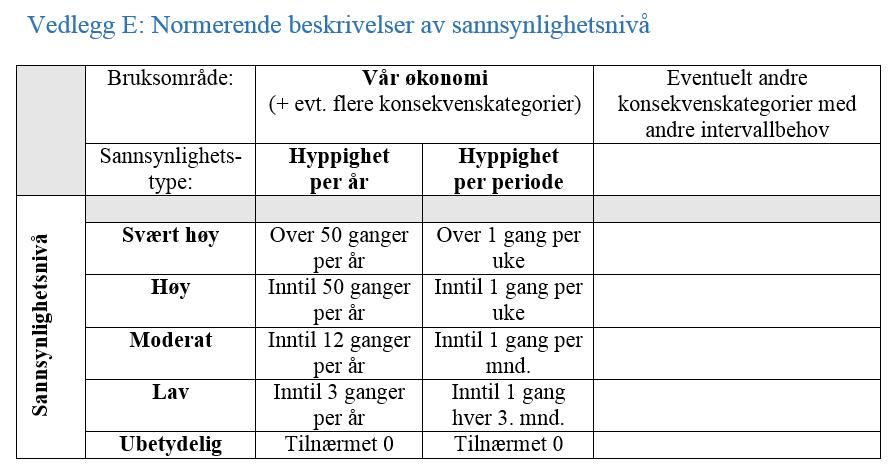 Del av retningslinje (eksempel) Forstå, vurdere og håndtere operativ risiko Bruk (jf. vedlegg G i eksempelet): Estimer nivå først ut fra trolig hyppighet (jf.