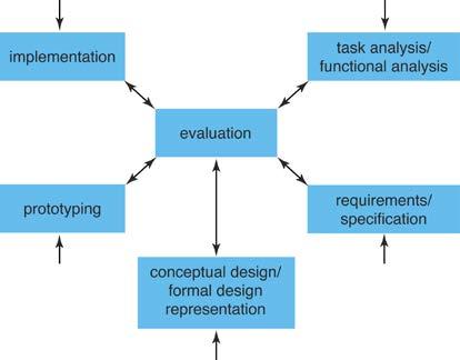 Evaluering Evaluering er en sentral del av brukersentrert design og generell HCI Inngår på forskjellige måter i de ulike modellene, men er viktig i alle Mange av teknikkene som benyttes under