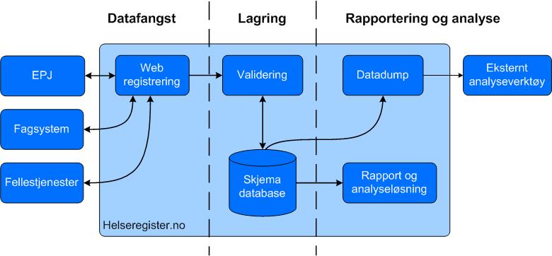 9. IKT og valg av IT-løsninger Fig 4: Hovedkomponentene i løsningen som servicemiljøet tilbyr registre med nasjonal status.