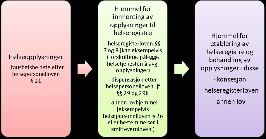 Hjemmel for innhenting av opplysninger vil i noen tilfeller tilsvare hjemmelsgrunnlag for etablering av registeret, som for eksempel helseregister opprettet etter helseregisterloven 7 og 8 med egne