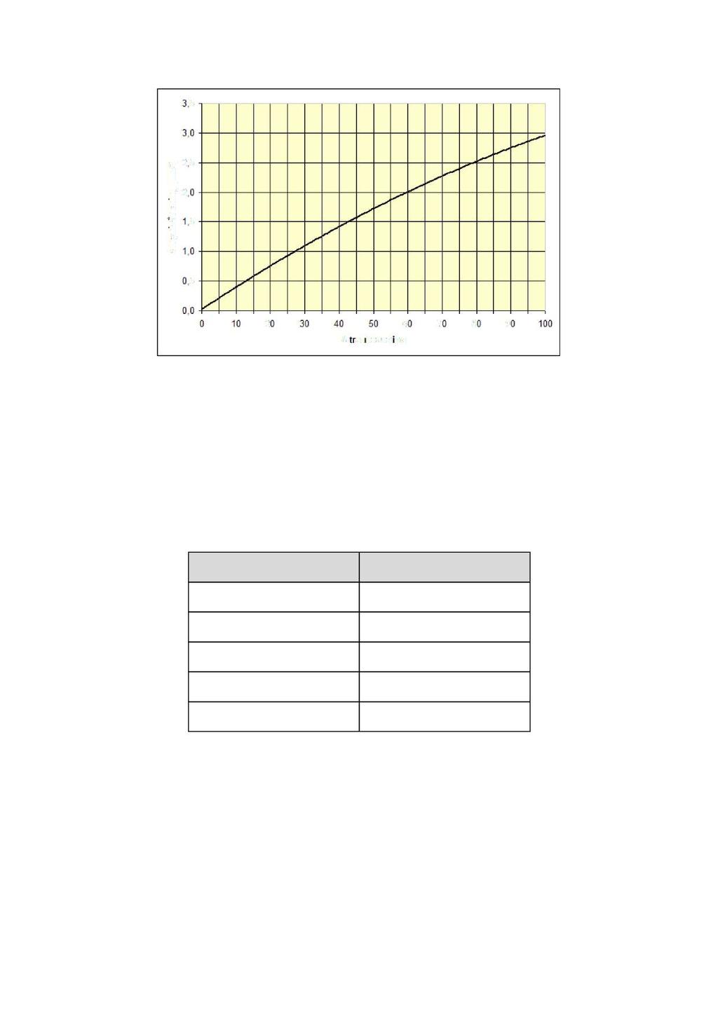 10 Figur 3-1 : Sammenheng mellom trafikkvekst i % og økningen i støynivå i db.