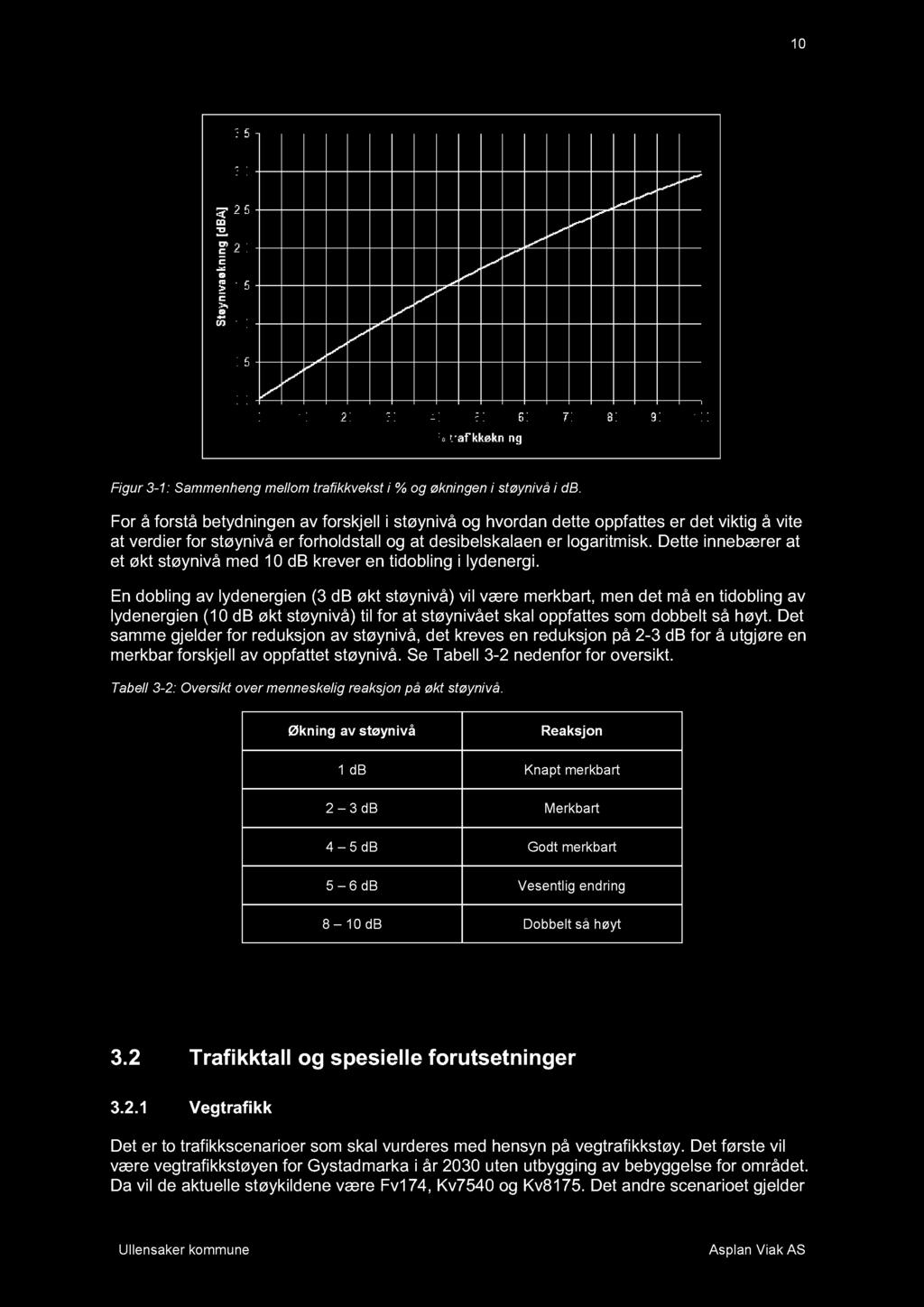 Dette innebærer at et økt støynivå med 10 db krever en tidobling i lydenergi.