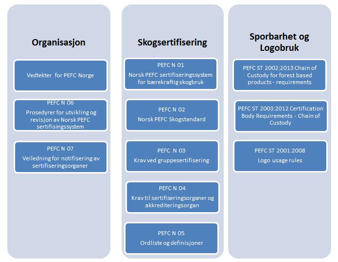 2 Det norske PEFC-systemet Se