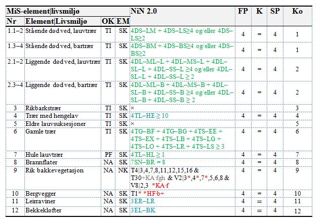 Oversettelse og kartlegging av MiSlivsmiljøer etter NiN-metode Alle