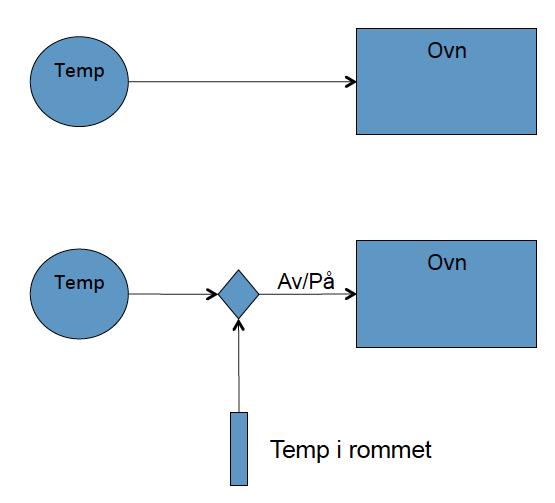 Termostat: To mulige mentale modeller Modell 1: En termostat er som en komfyr.